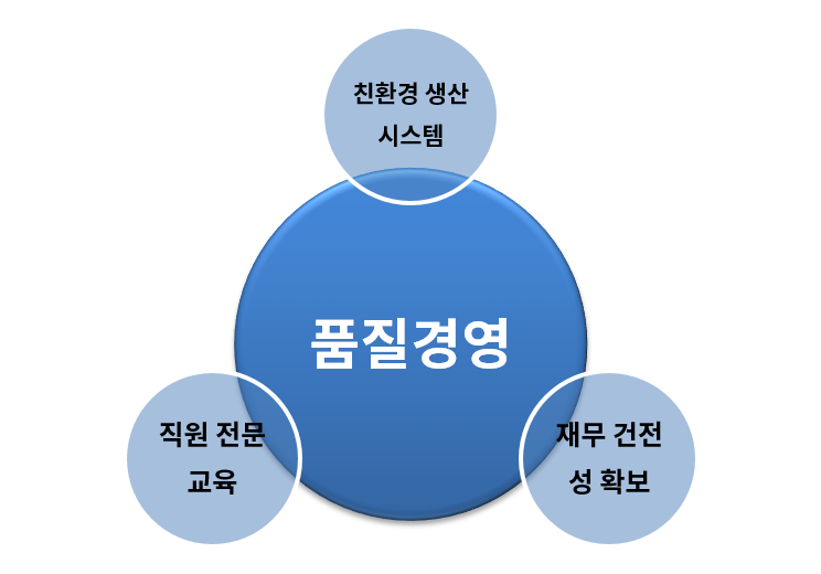 품질경영
